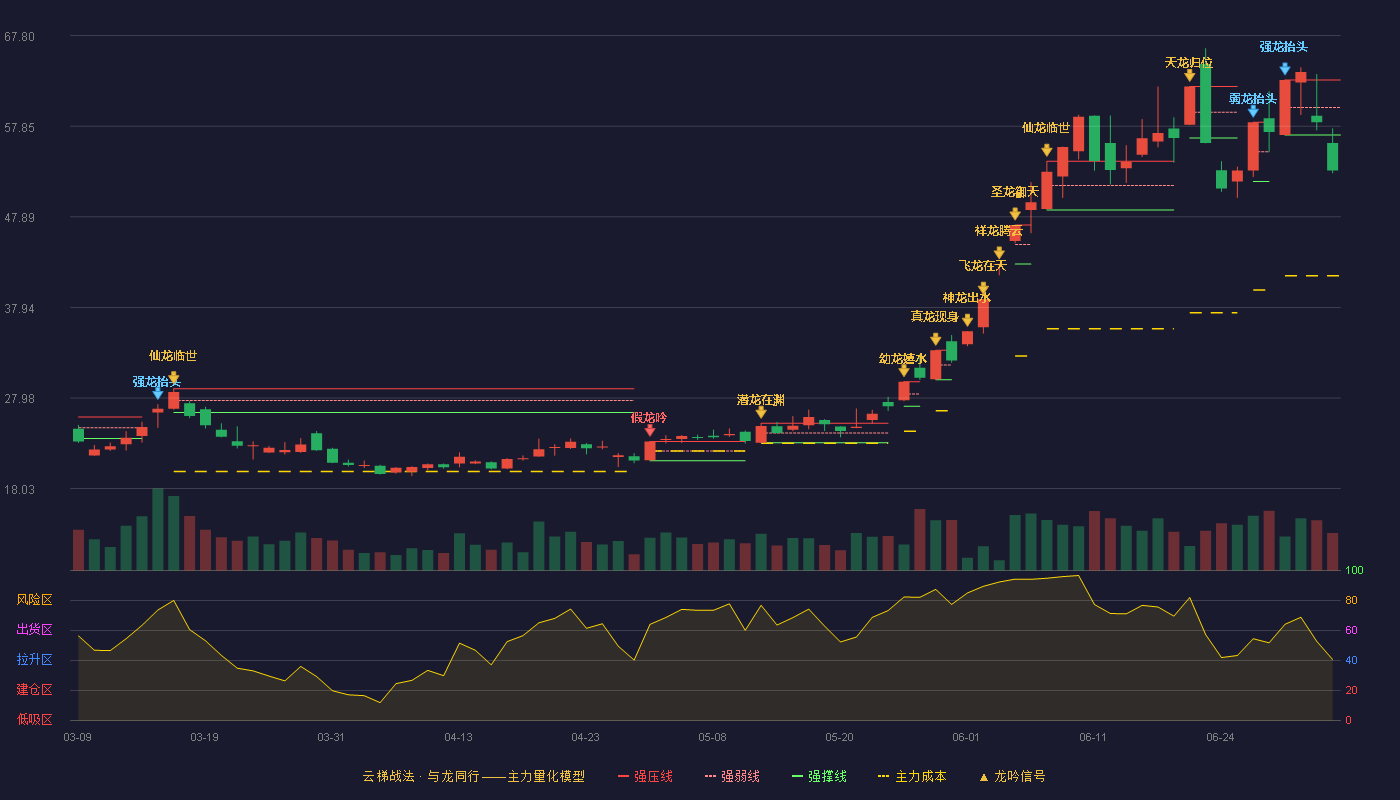 红星发展(600367)云梯战法K线图 - 强压线62.93 强弱线59.91 强撑线56.88 破位区