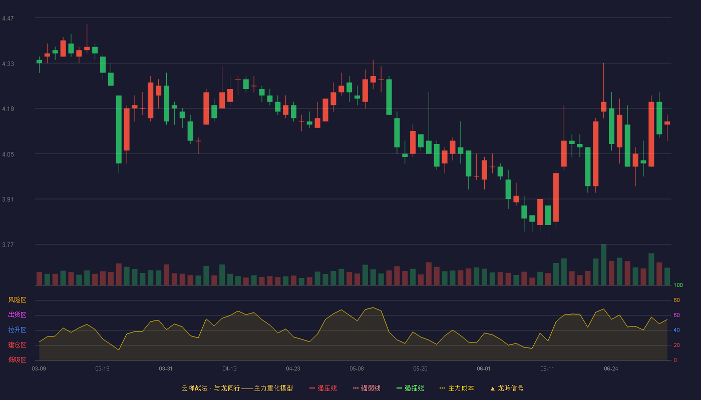 西南证券(600369)云梯战法K线图 - 强压线5.50 强弱线5.28 强撑线5.05 破位区