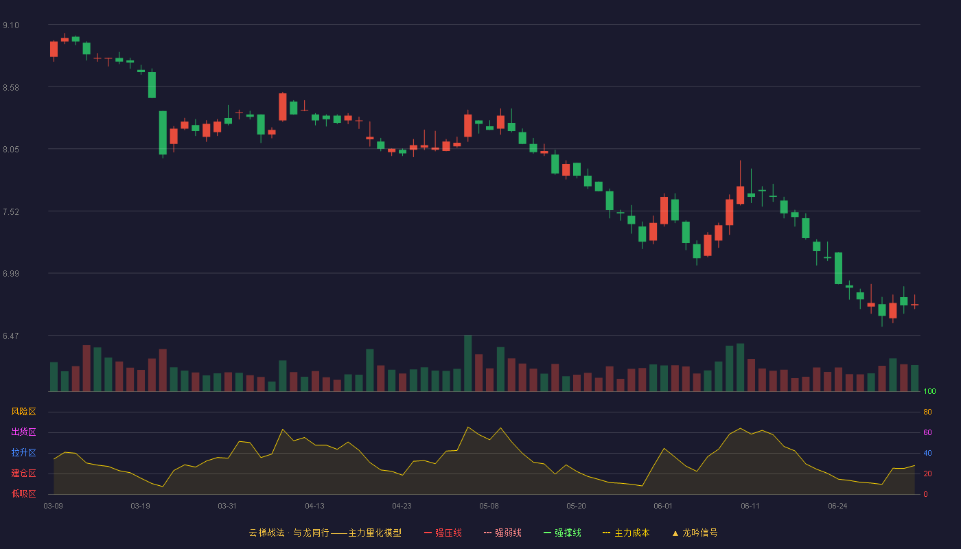 中文传媒(600373)云梯战法K线图 - 强压线10.28 强弱线9.73 强撑线9.17 破位区