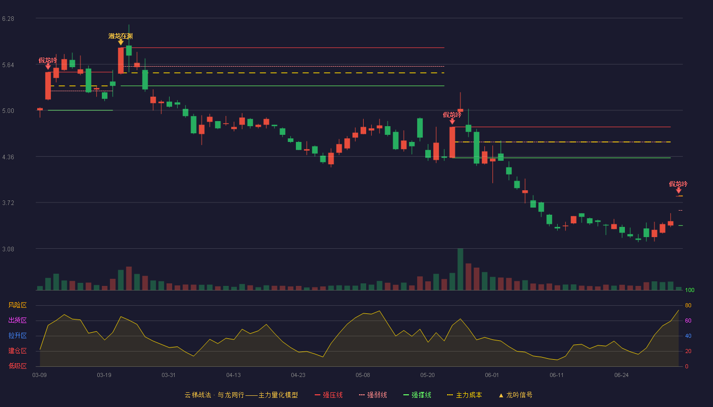 首开股份(600376)云梯战法K线图 - 强压线3.81 强弱线3.61 强撑线3.40 破位区