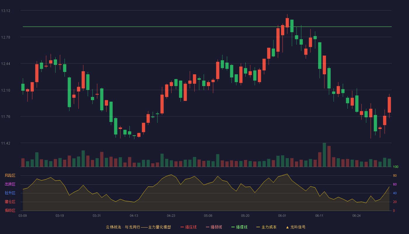 宁沪高速(600377)云梯战法K线图 - 强压线13.85 强弱线13.38 强撑线12.91 破位区