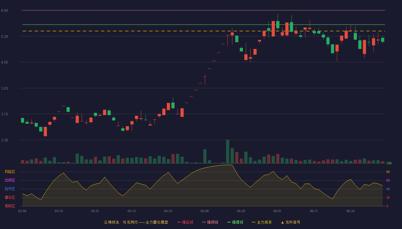 青海春天(600381)云梯战法K线图 - 强压线6.39 强弱线6.00 强撑线5.60 破位区