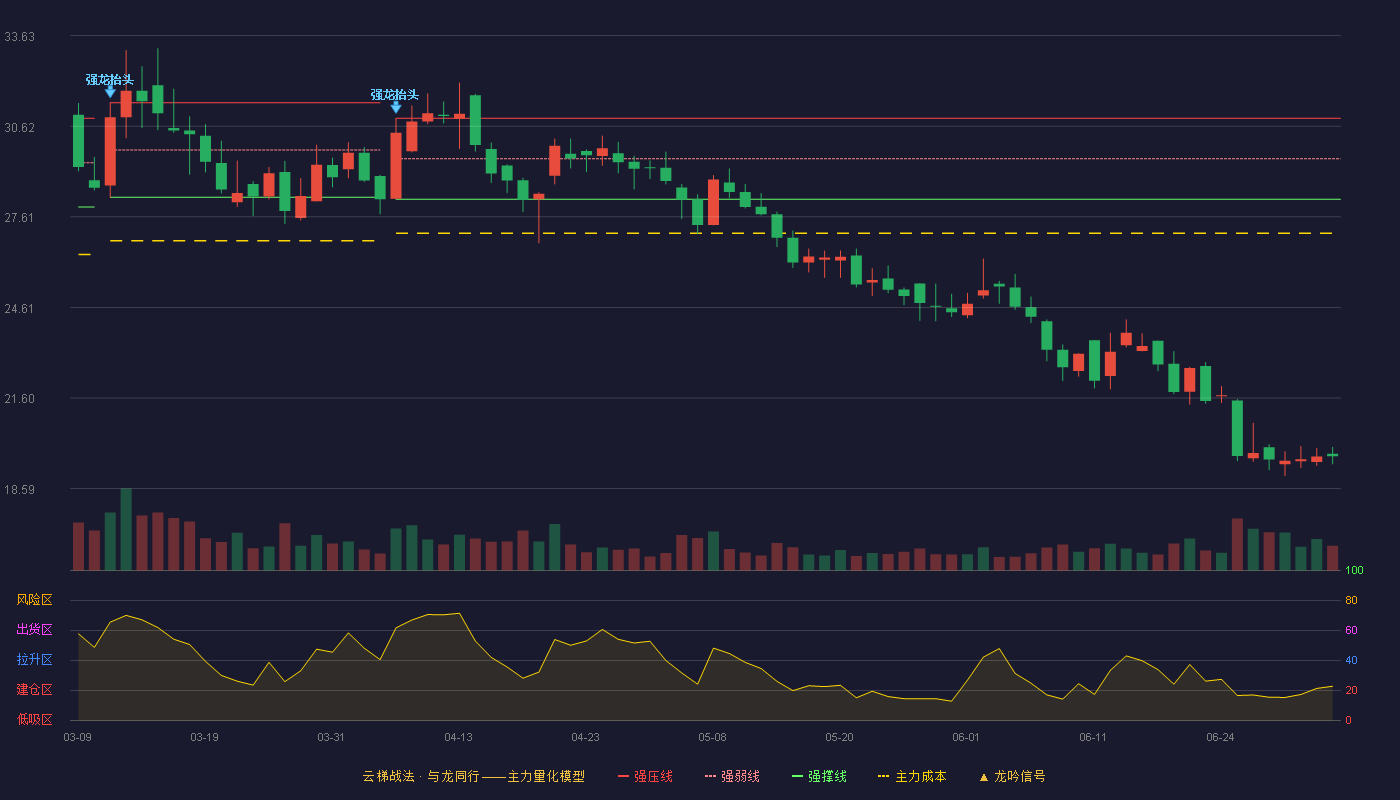 江山股份(600389)云梯战法K线图 - 强压线30.88 强弱线29.54 强撑线28.20 破位区