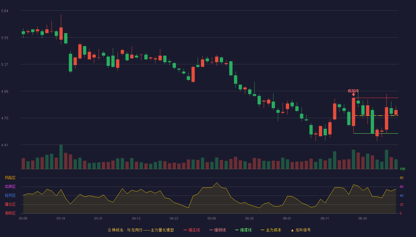 五矿资本(600390)云梯战法K线图 - 强压线4.91 强弱线4.72 强撑线4.53 强势区