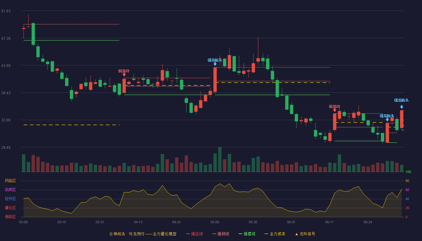 航发科技(600391)云梯战法K线图 - 强压线35.52 强弱线33.91 强撑线32.29 加速区