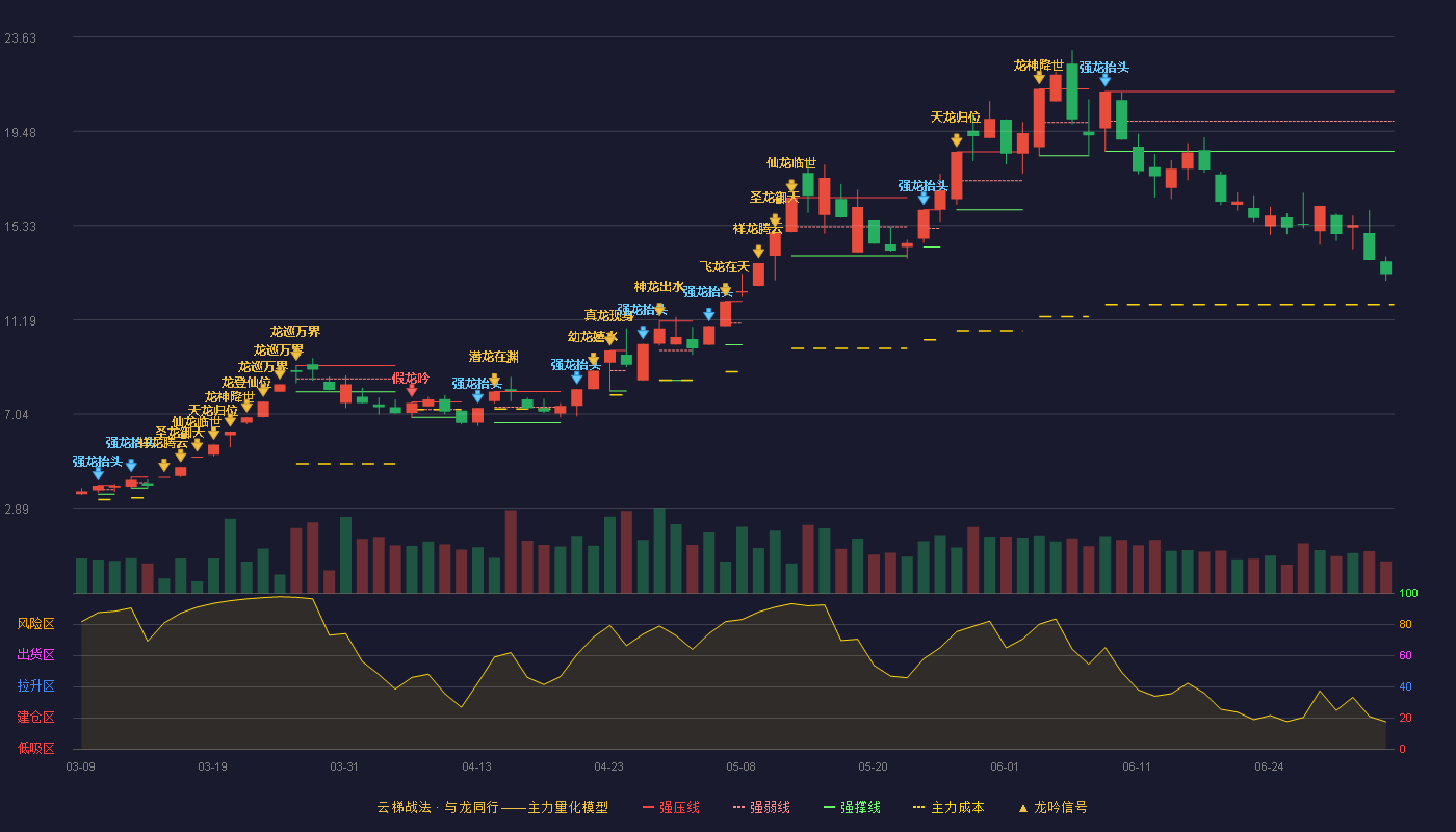 金山股份(600396)云梯战法K线图 - 强压线21.23 强弱线19.92 强撑线18.60 破位区