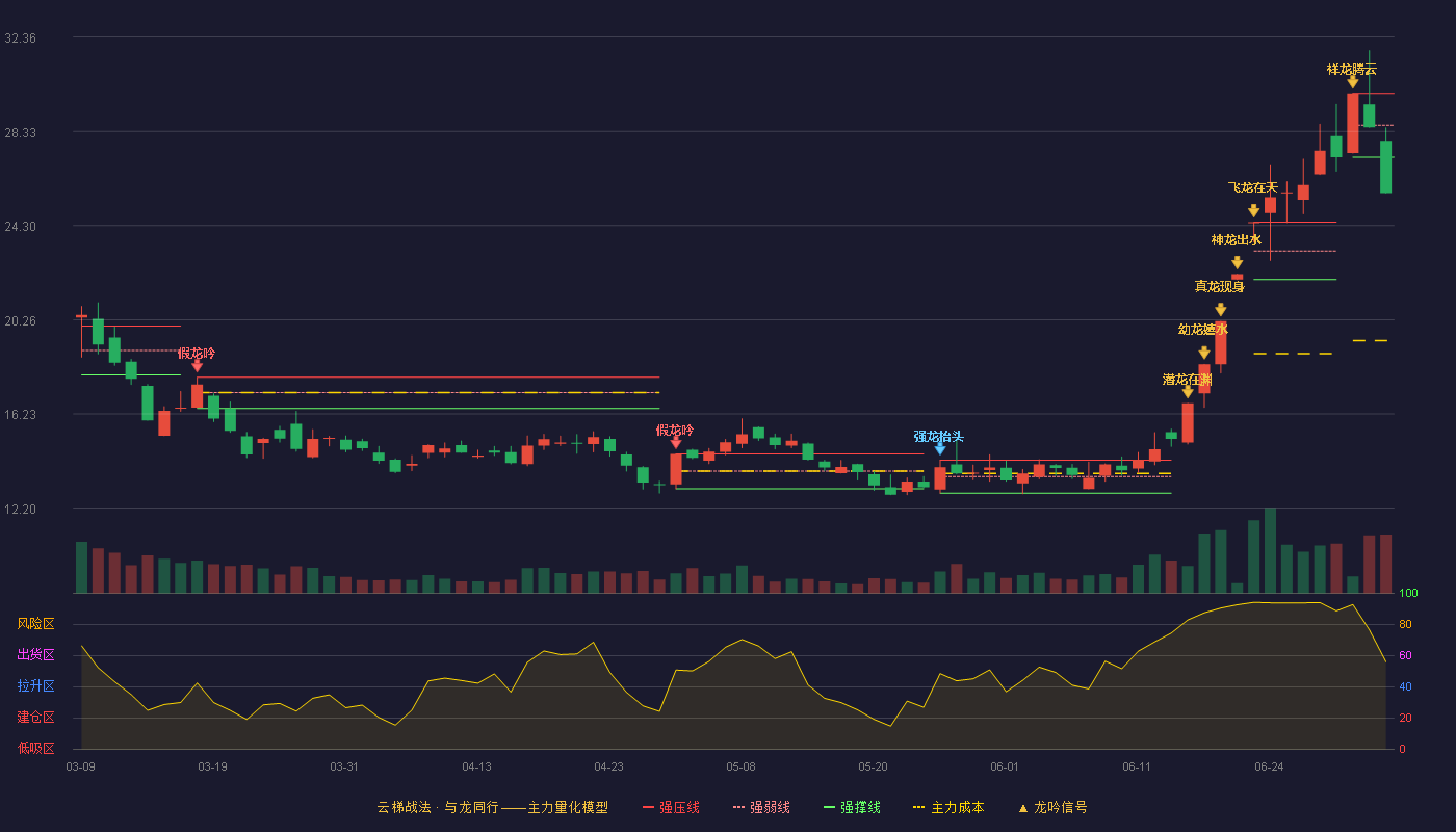 安源煤业(600397)云梯战法K线图 - 强压线29.95 强弱线28.59 强撑线27.23 破位区
