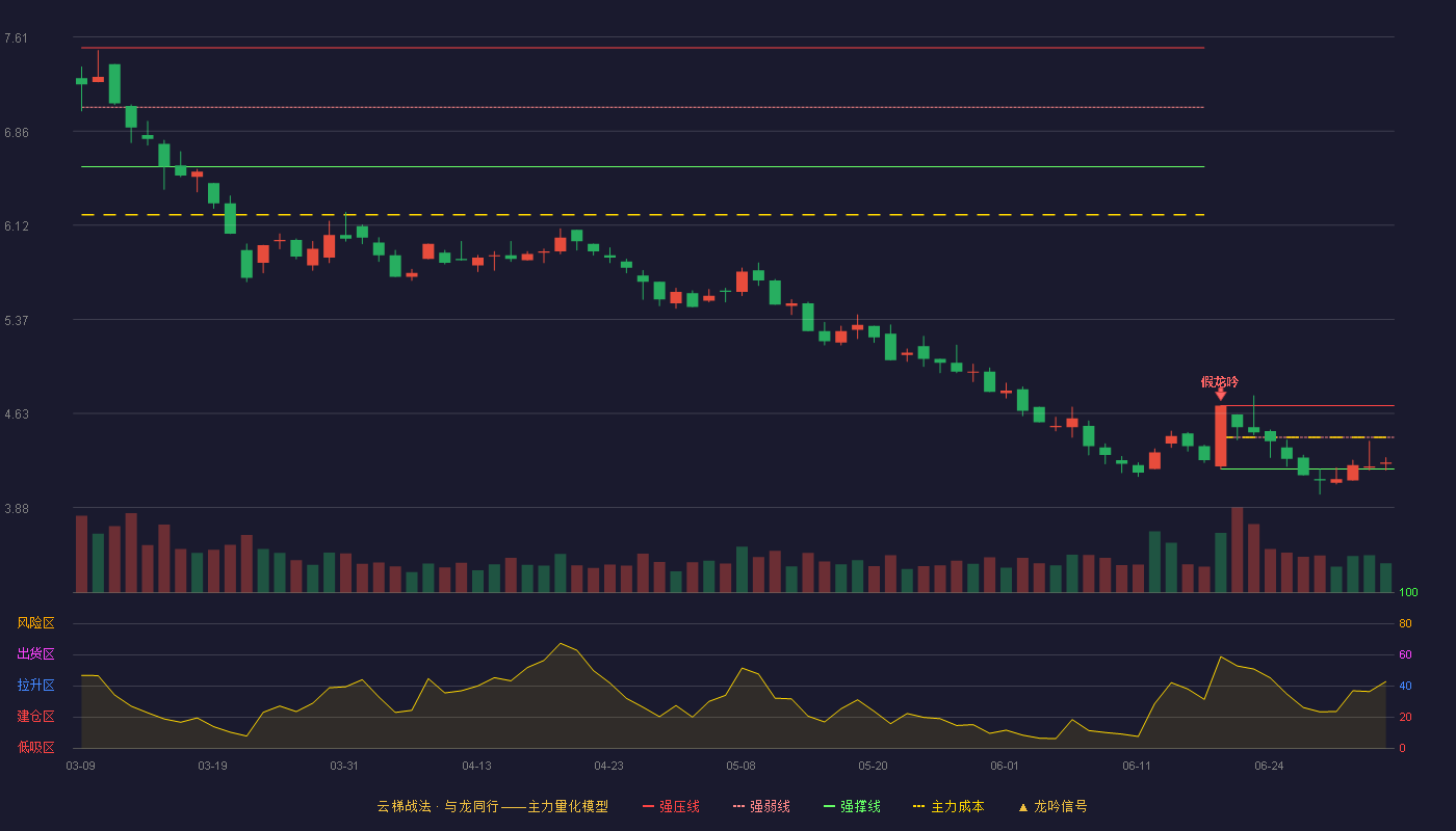 抚顺特钢(600399)云梯战法K线图 - 强压线4.69 强弱线4.44 强撑线4.19 弱势区