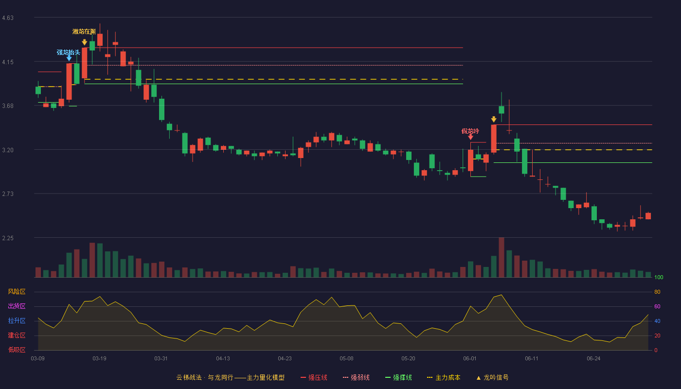 安泰集团(600408)云梯战法K线图 - 强压线3.47 强弱线3.27 强撑线3.06 破位区