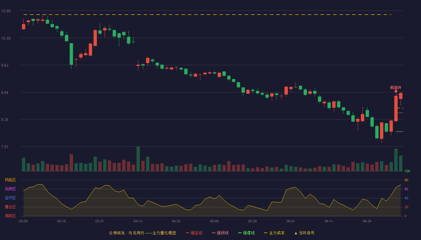 国药现代(600420)云梯战法K线图 - 强压线8.88 强弱线8.42 强撑线7.95 加速区