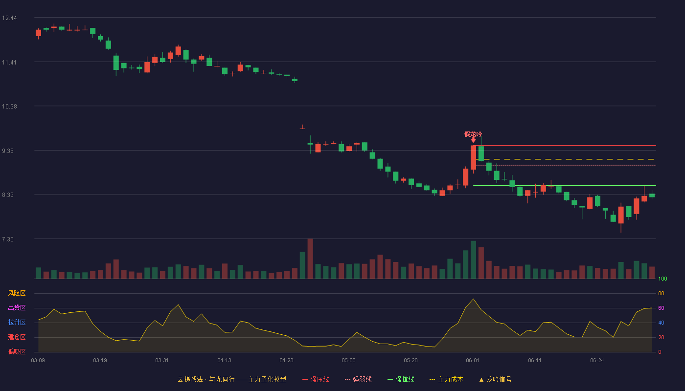 昆药集团(600422)云梯战法K线图 - 强压线9.47 强弱线9.01 强撑线8.54 破位区