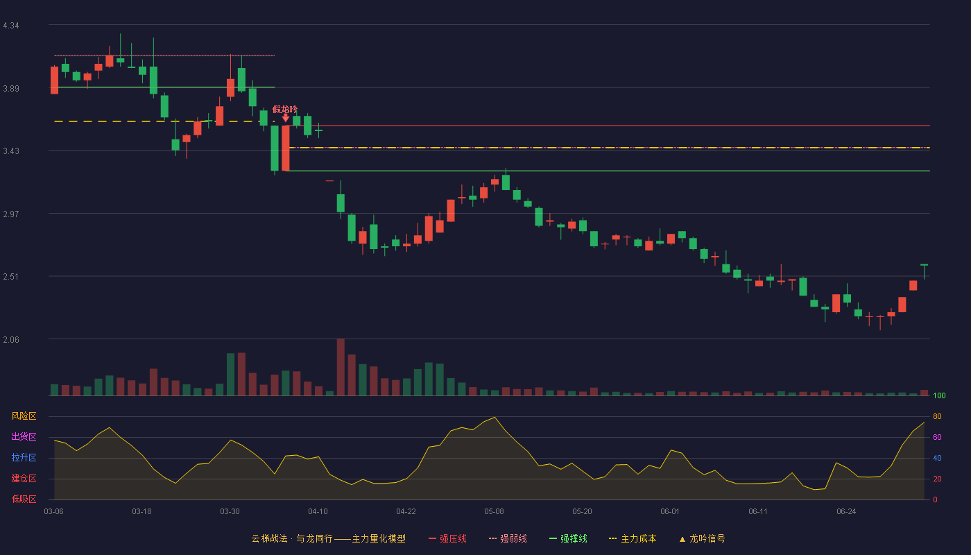 柳化股份(600423)云梯战法K线图 - 强压线3.61 强弱线3.45 强撑线3.28 破位区