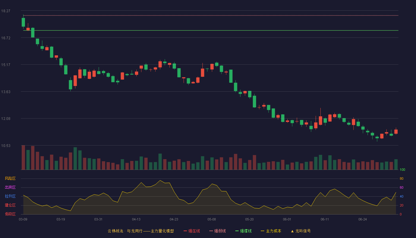 北方导航(600435)云梯战法K线图 - 强压线18.85 强弱线17.99 强撑线17.13 破位区