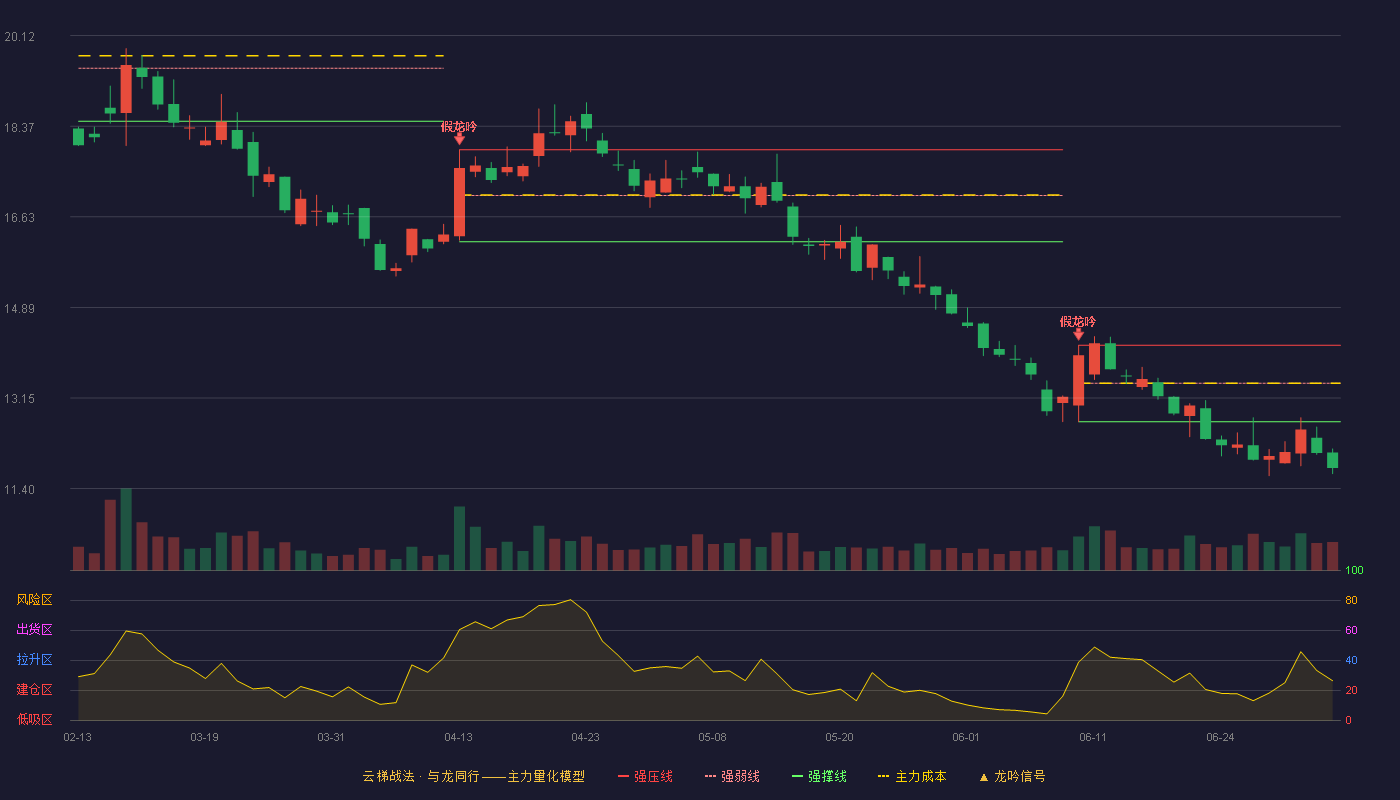 通威股份(600438)云梯战法K线图 - 强压线14.16 强弱线13.43 强撑线12.69 破位区