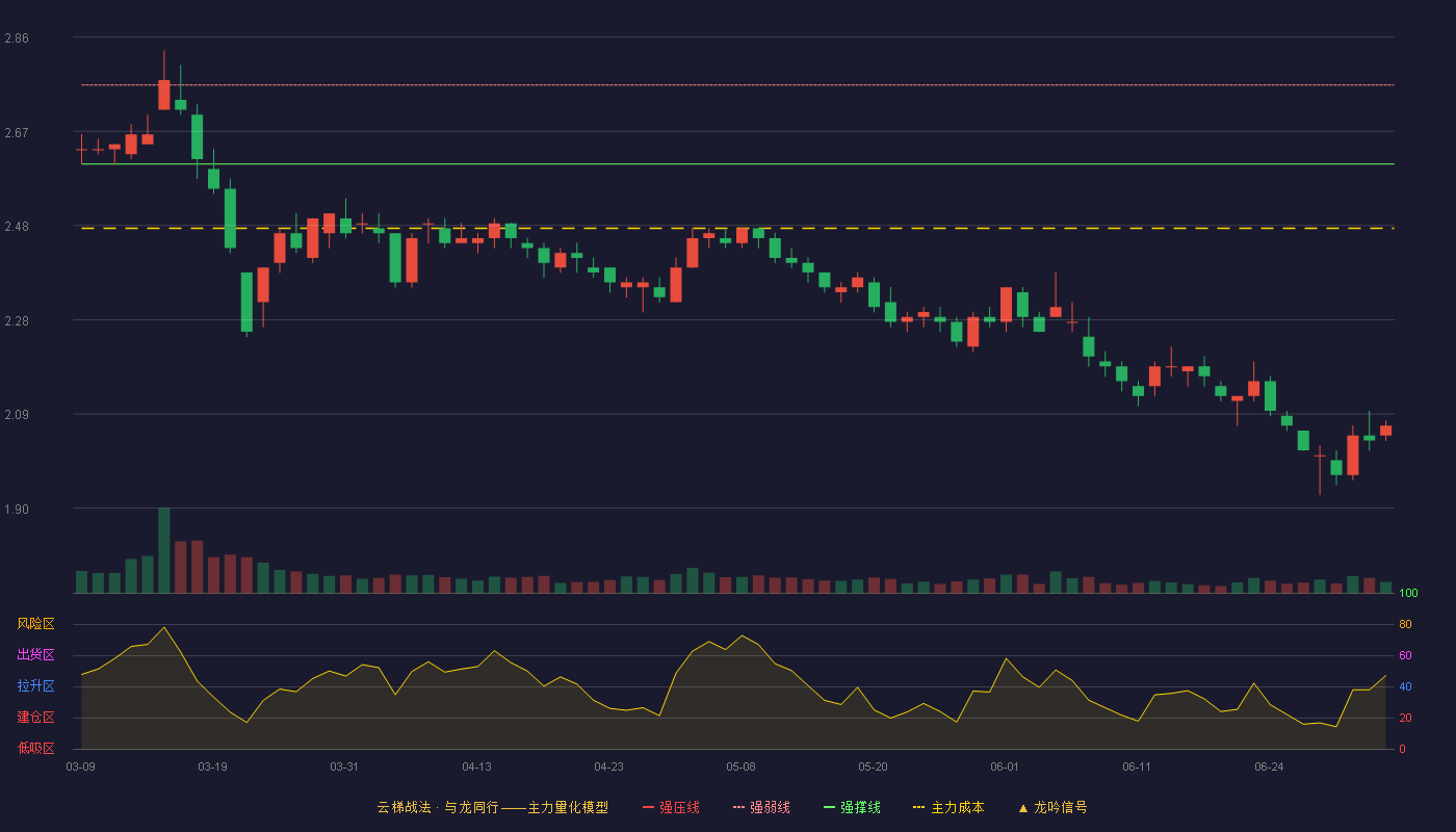 好当家(600467)云梯战法K线图 - 强压线2.92 强弱线2.76 强撑线2.60 破位区