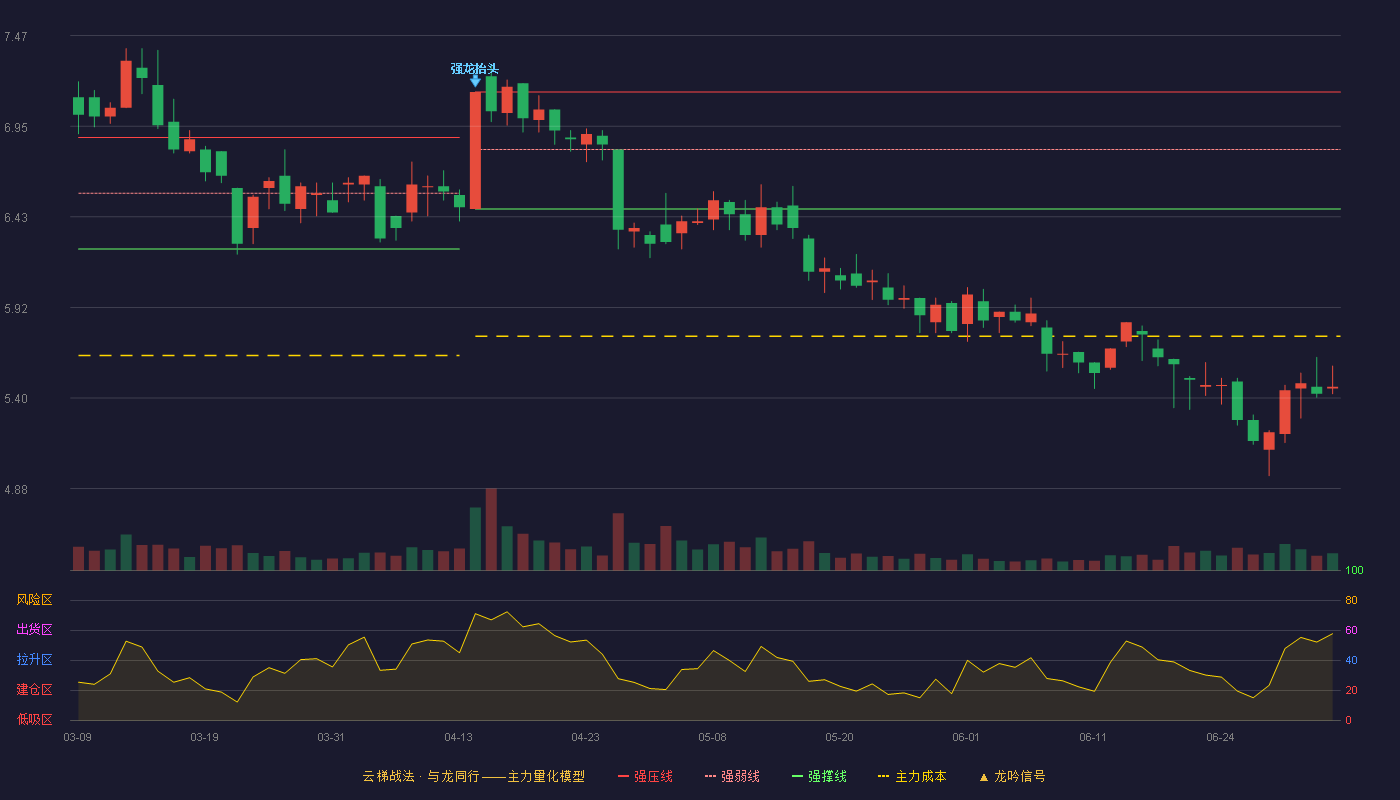 风神股份(600469)云梯战法K线图 - 强压线7.15 强弱线6.82 强撑线6.48 破位区