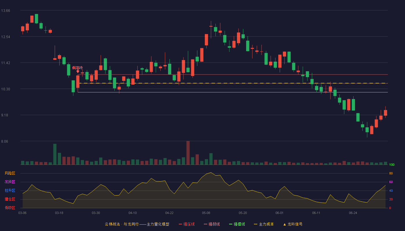 湘邮科技(600476)云梯战法K线图 - 强压线10.91 强弱线10.53 强撑线10.15 破位区