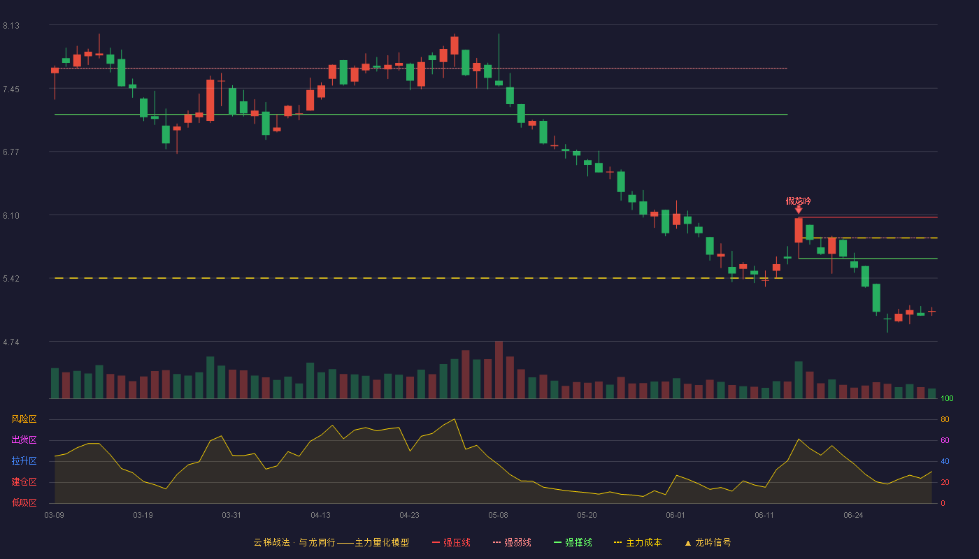 科力远(600478)云梯战法K线图 - 强压线6.07 强弱线5.85 强撑线5.63 破位区