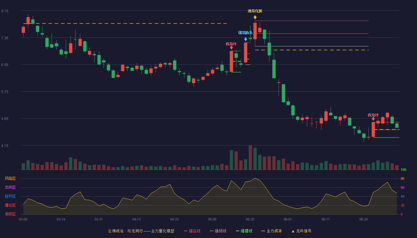 双良节能(600481)云梯战法K线图 - 强压线4.84 强弱线4.61 强撑线4.38 强势区