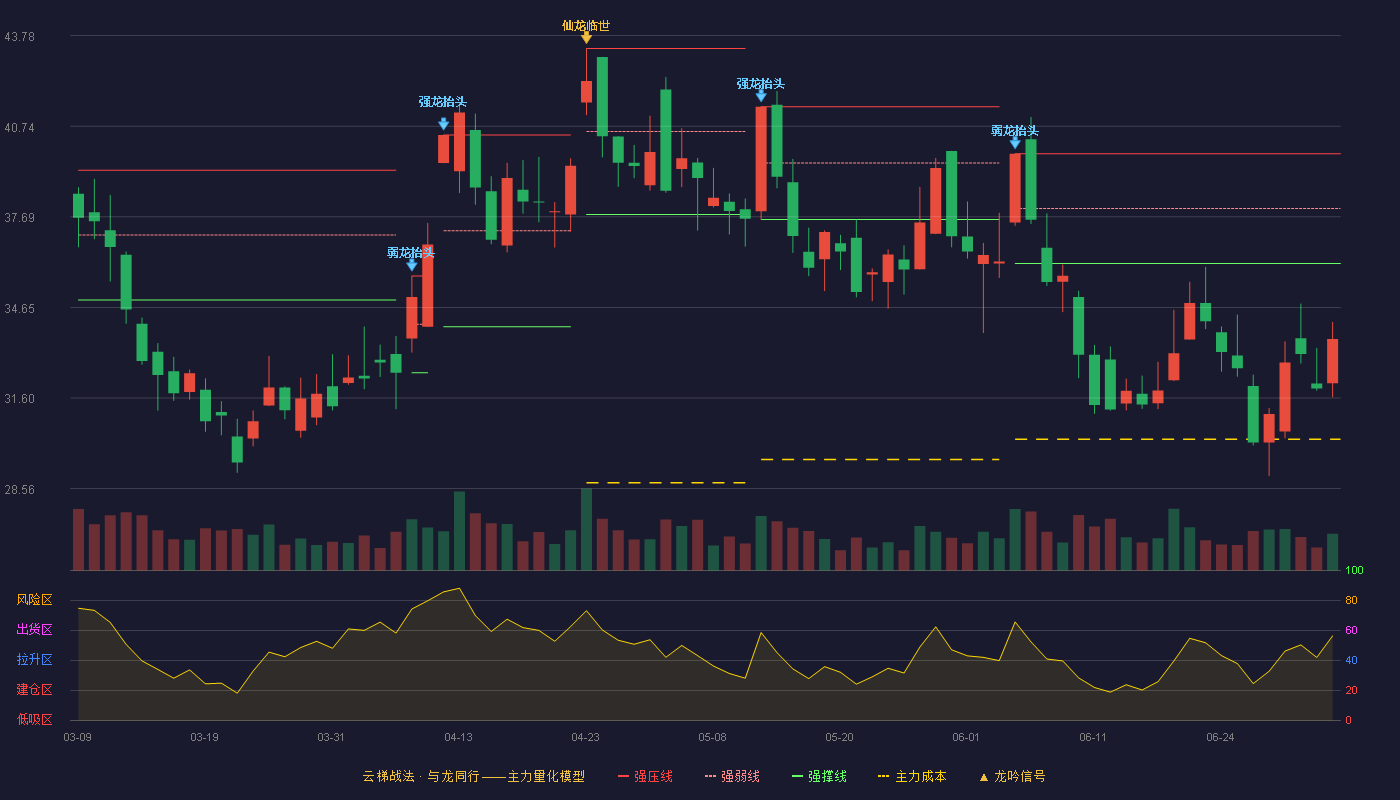 中国动力(600482)云梯战法K线图 - 强压线39.81 强弱线37.97 强撑线36.12 破位区