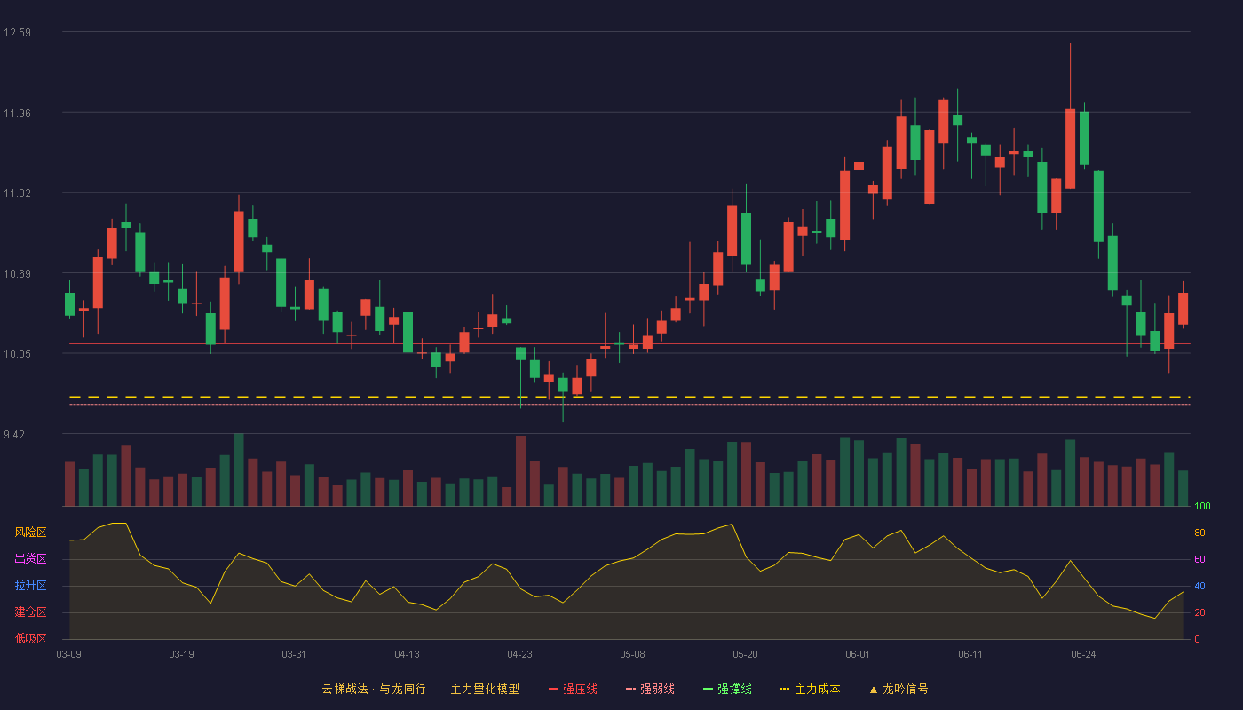 福能股份(600483)云梯战法K线图 - 强压线10.13 强弱线9.65 强撑线9.16 加速区