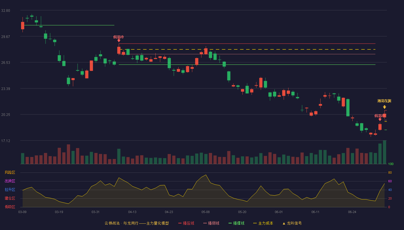 中金黄金(600489)云梯战法K线图 - 强压线20.75 强弱线19.57 强撑线18.39 加速区
