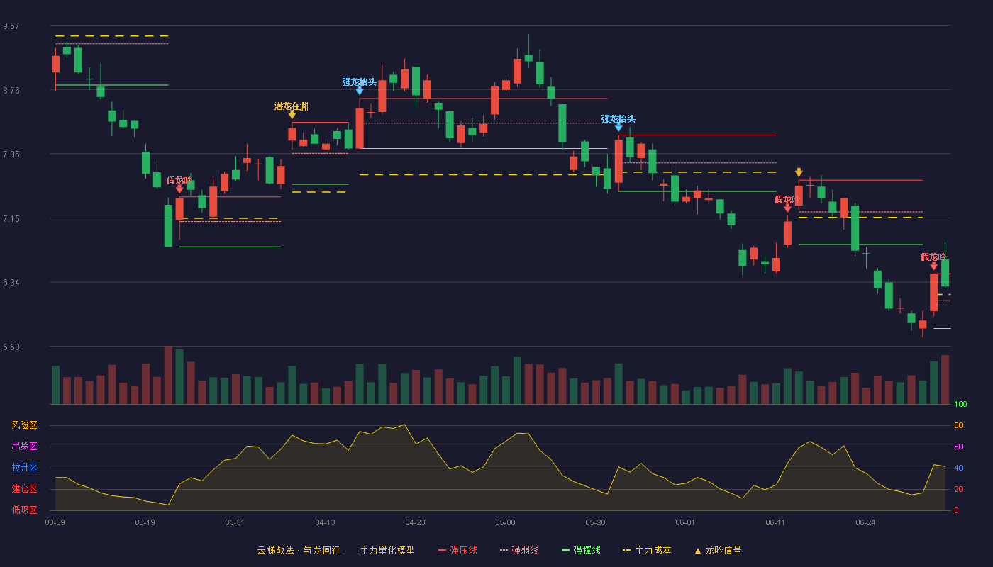 鹏欣资源(600490)云梯战法K线图 - 强压线6.44 强弱线6.10 强撑线5.75 强势区