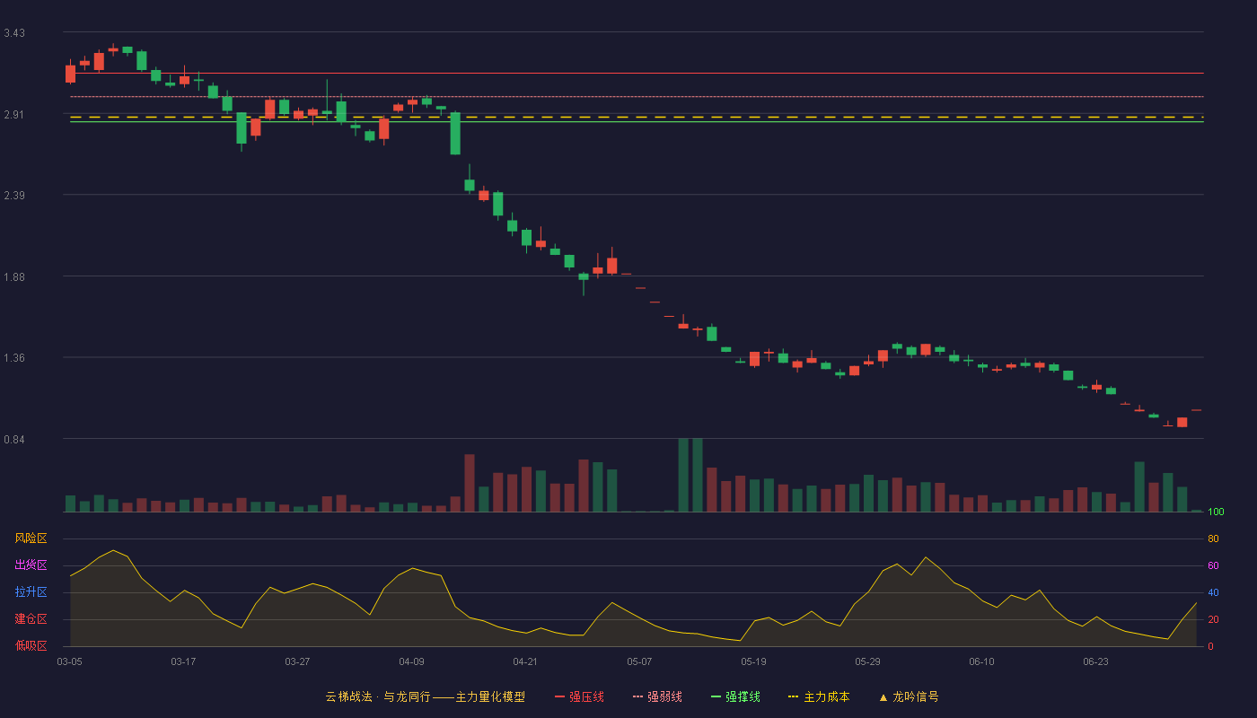 龙元建设(600491)云梯战法K线图 - 强压线3.17 强弱线3.02 强撑线2.86 破位区