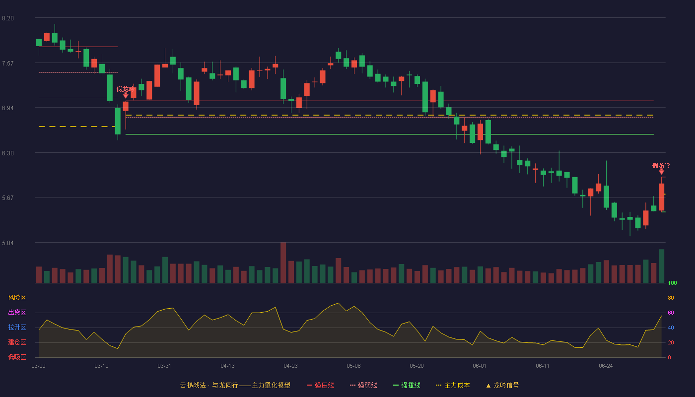 凤竹纺织(600493)云梯战法K线图 - 强压线5.96 强弱线5.72 强撑线5.47 破位区
