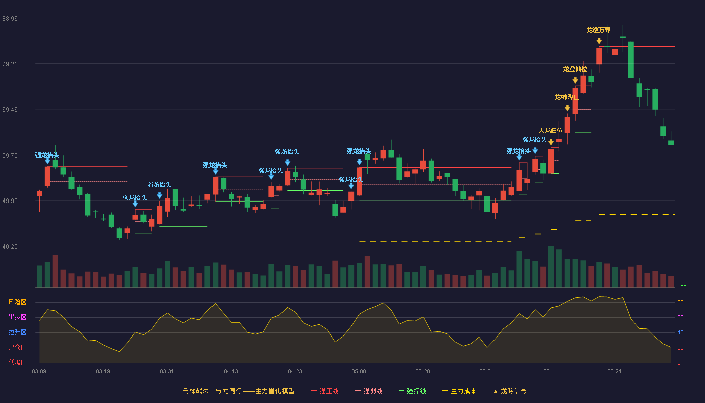 烽火通信(600498)云梯战法K线图 - 强压线82.84 强弱线79.08 强撑线75.31 破位区