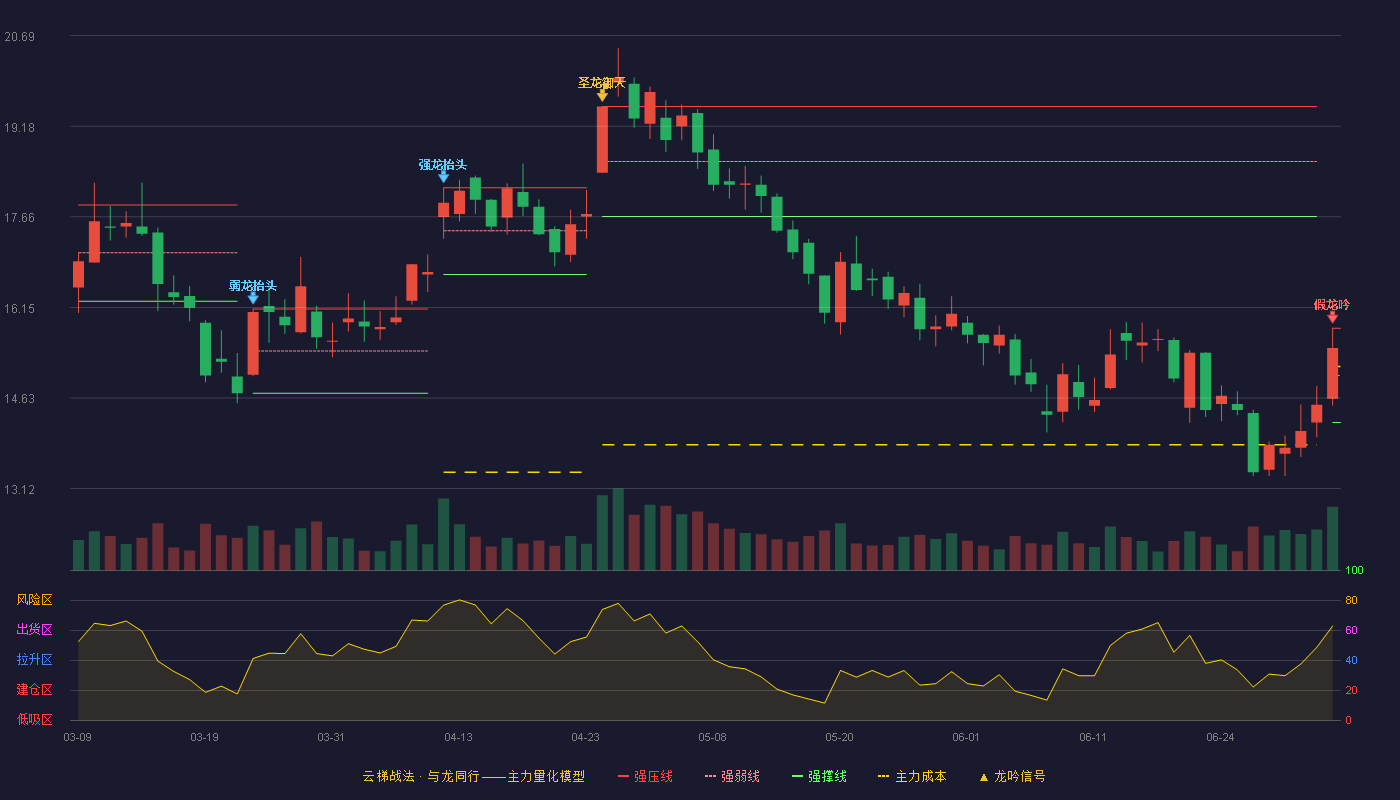 科达制造(600499)云梯战法K线图 - 强压线15.80 强弱线15.01 强撑线14.22 破位区