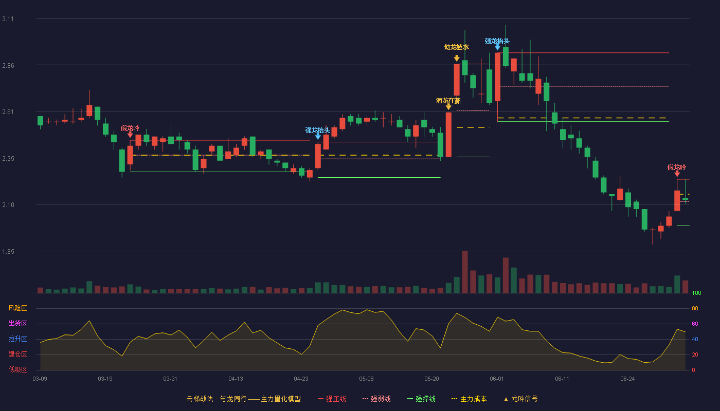 华丽家族(600503)云梯战法K线图 - 强压线2.24 强弱线2.12 强撑线1.99 强势区