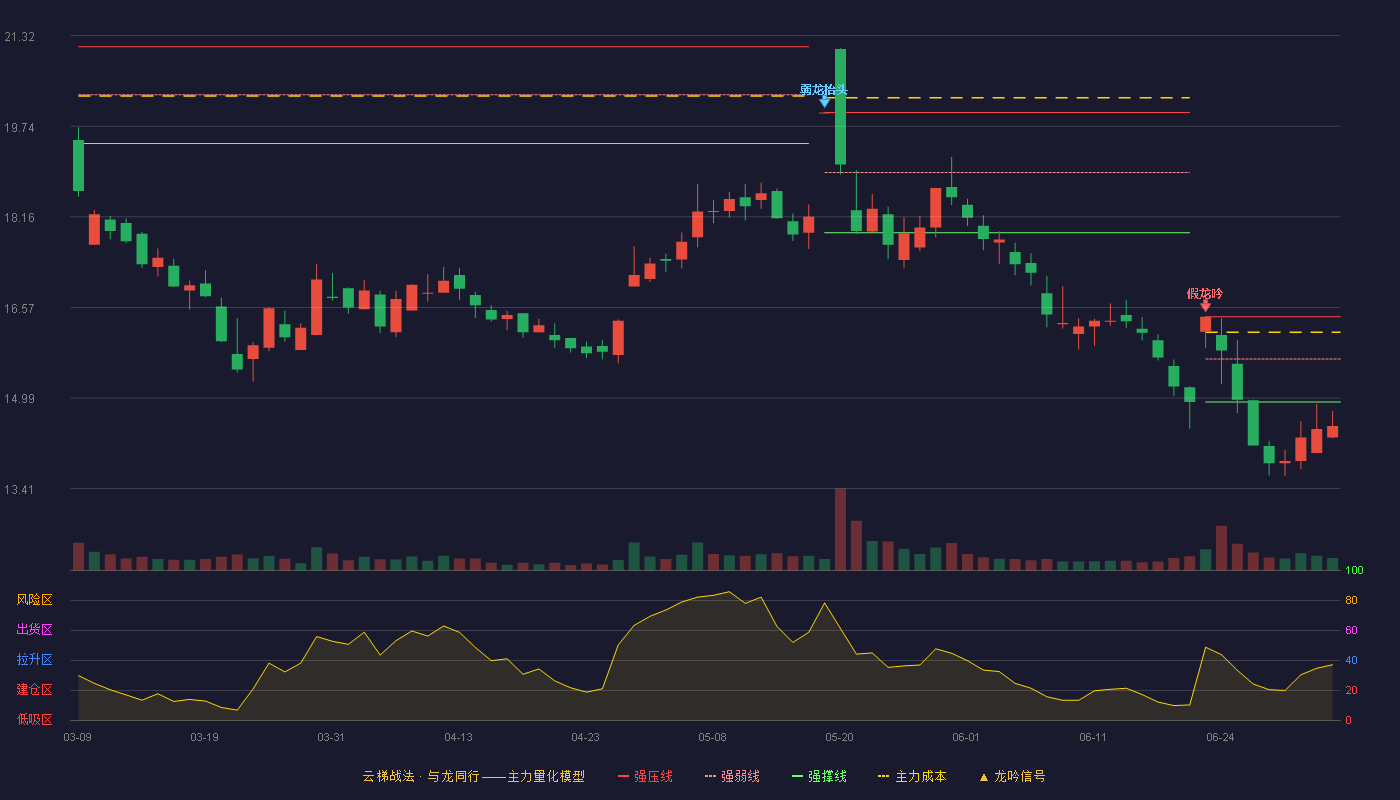 香梨股份(600506)云梯战法K线图 - 强压线16.41 强弱线15.67 强撑线14.92 破位区