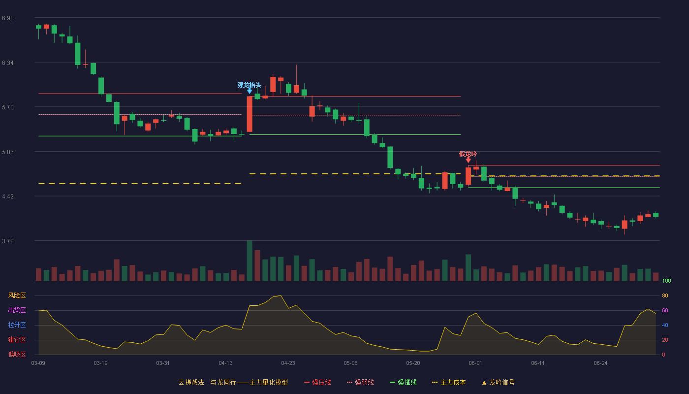方大特钢(600507)云梯战法K线图 - 强压线4.86 强弱线4.70 强撑线4.54 破位区