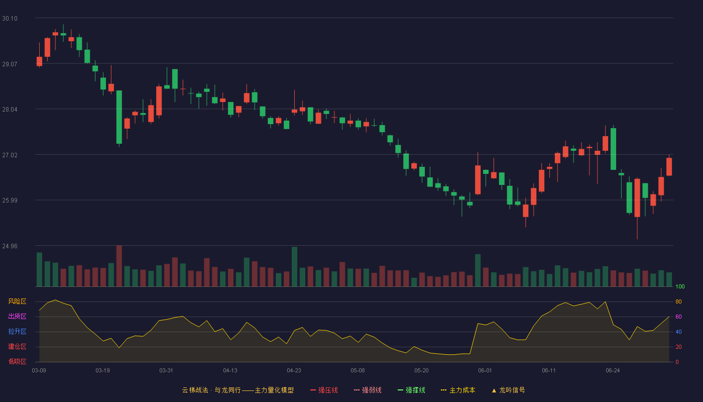 国药股份(600511)云梯战法K线图 - 强压线35.12 强弱线33.89 强撑线32.66 破位区