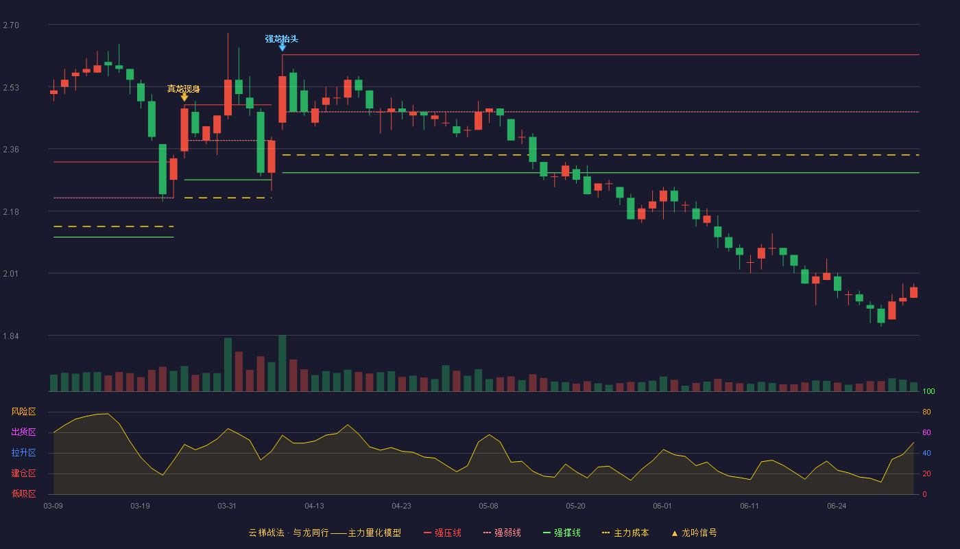 腾达建设(600512)云梯战法K线图 - 强压线2.62 强弱线2.46 强撑线2.29 破位区