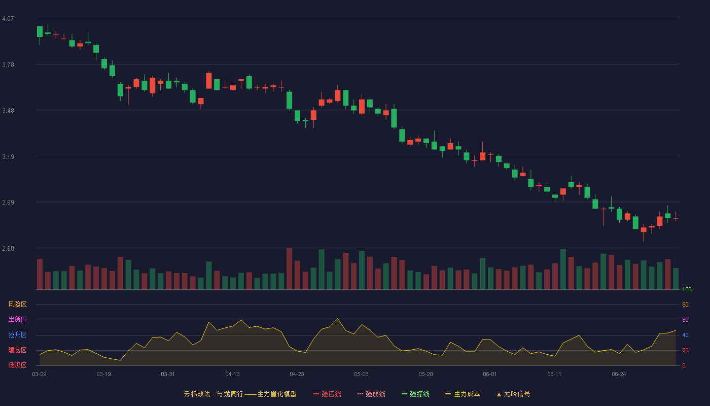 *ST基础(600515)云梯战法K线图 - 强压线5.25 强弱线4.86 强撑线4.47 破位区