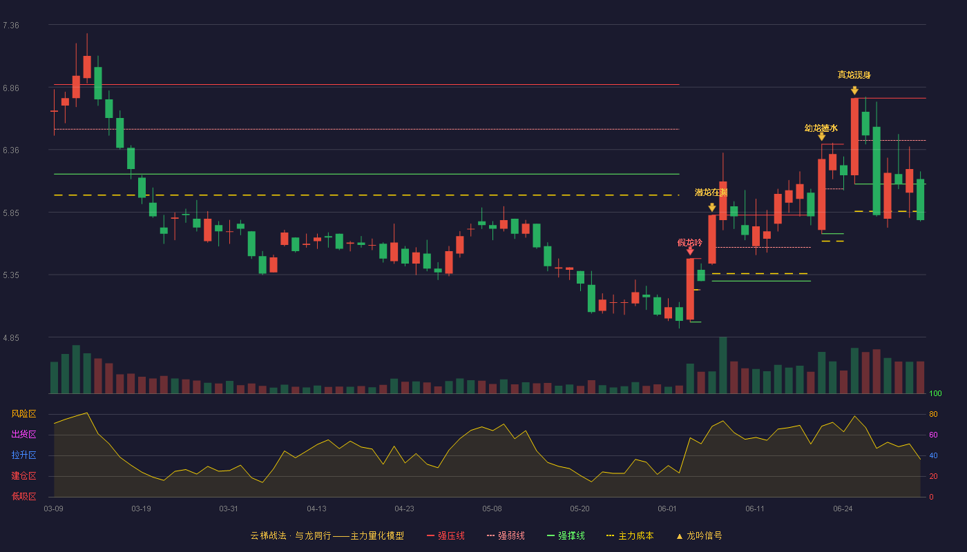 方大炭素(600516)云梯战法K线图 - 强压线6.77 强弱线6.43 强撑线6.08 破位区
