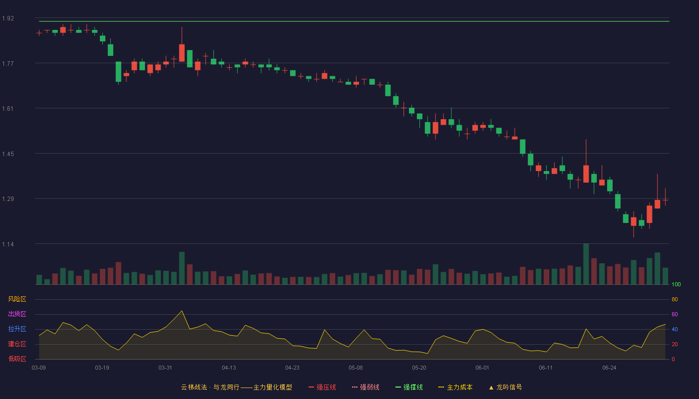 ST康美(600518)云梯战法K线图 - 强压线2.11 强弱线2.01 强撑线1.91 破位区