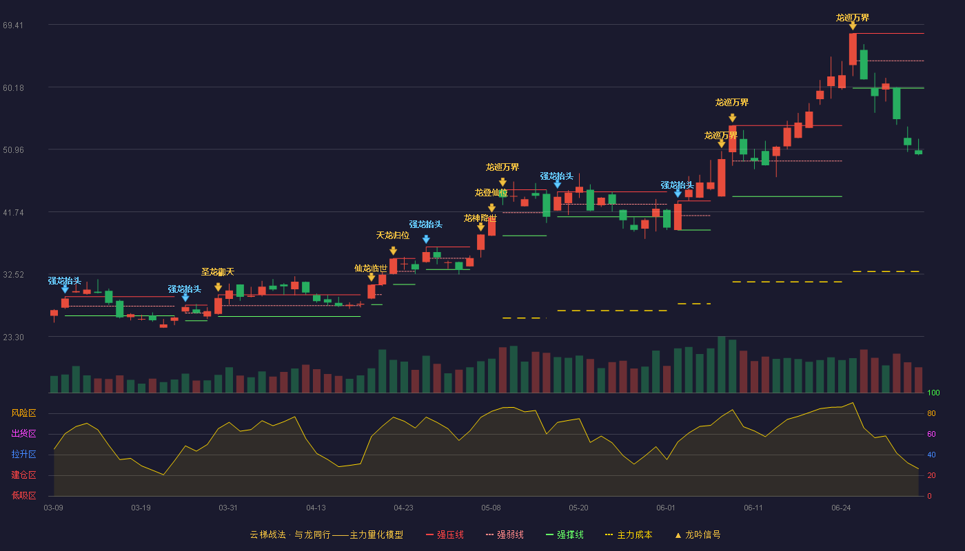 中天科技(600522)云梯战法K线图 - 强压线68.10 强弱线64.05 强撑线60.00 破位区