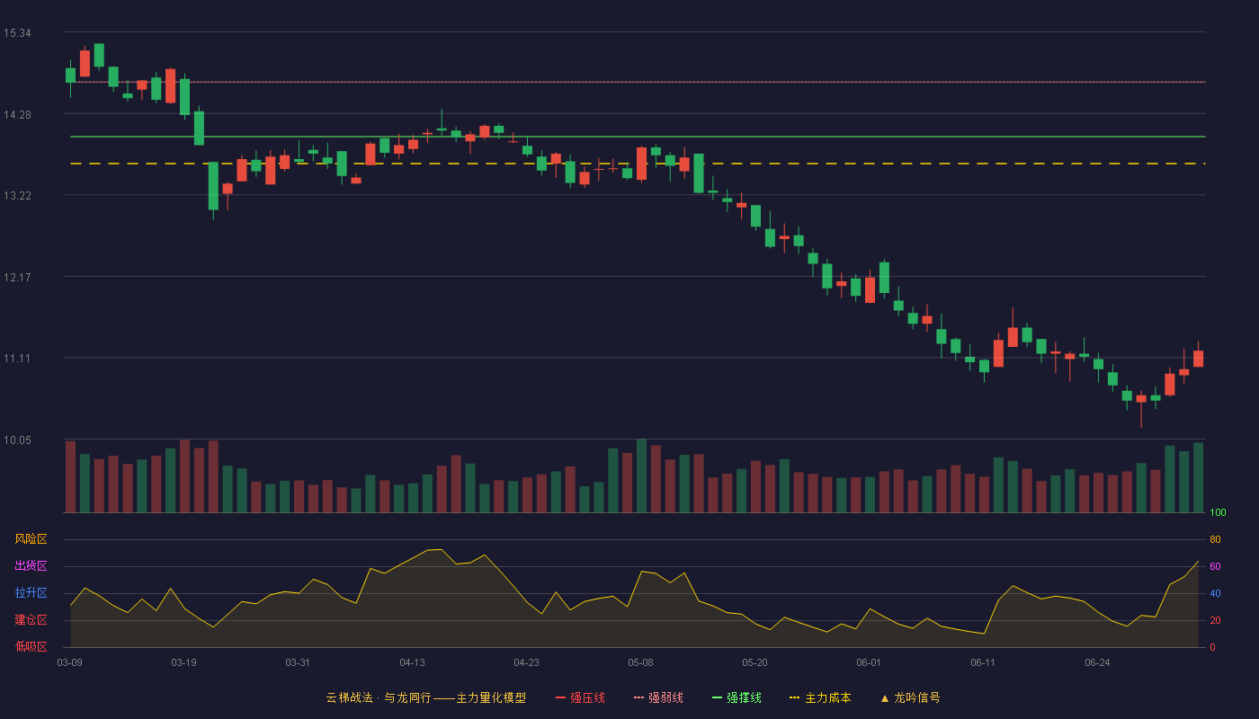 贵航股份(600523)云梯战法K线图 - 强压线15.39 强弱线14.69 强撑线13.98 破位区