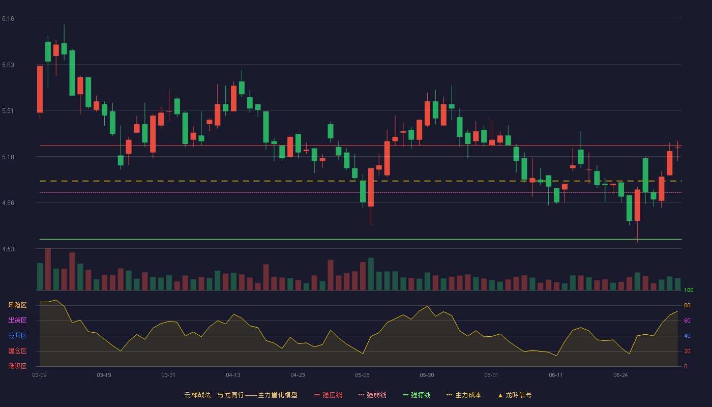 长园集团(600525)云梯战法K线图 - 强压线5.26 强弱线4.93 强撑线4.60 强势区