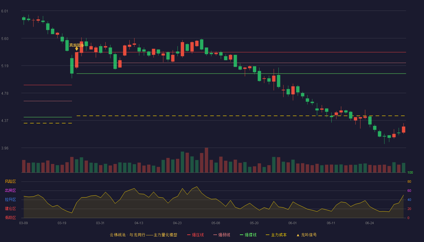 菲达环保(600526)云梯战法K线图 - 强压线5.39 强弱线5.23 强撑线5.07 破位区