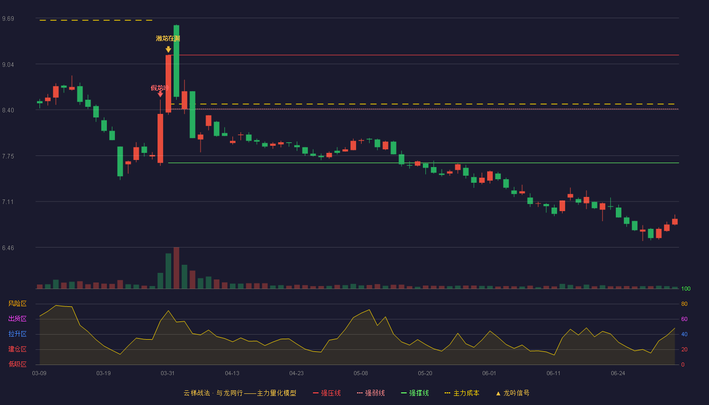 中铁工业(600528)云梯战法K线图 - 强压线9.17 强弱线8.41 强撑线7.65 破位区