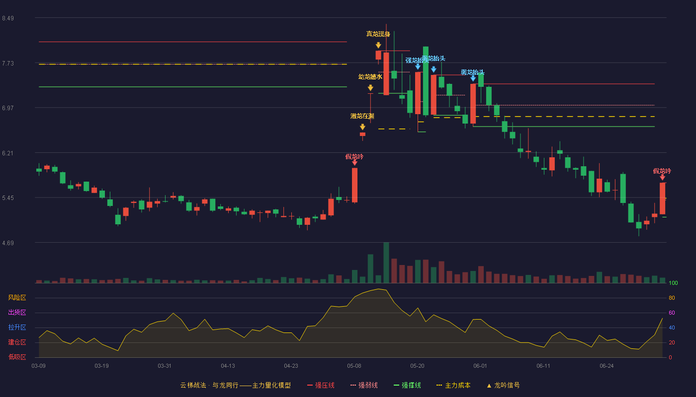 交大昂立(600530)云梯战法K线图 - 强压线5.70 强弱线5.41 强撑线5.12 破位区