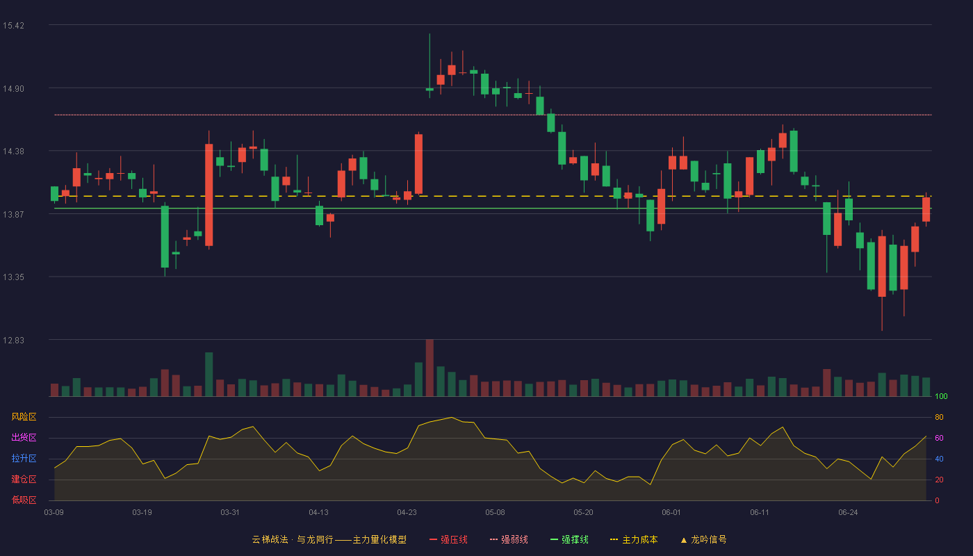 天士力(600535)云梯战法K线图 - 强压线15.44 强弱线14.68 强撑线13.91 弱势区