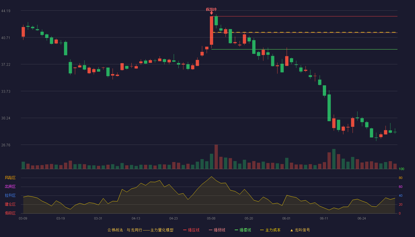 中国软件(600536)云梯战法K线图 - 强压线43.45 强弱线41.31 强撑线39.16 破位区