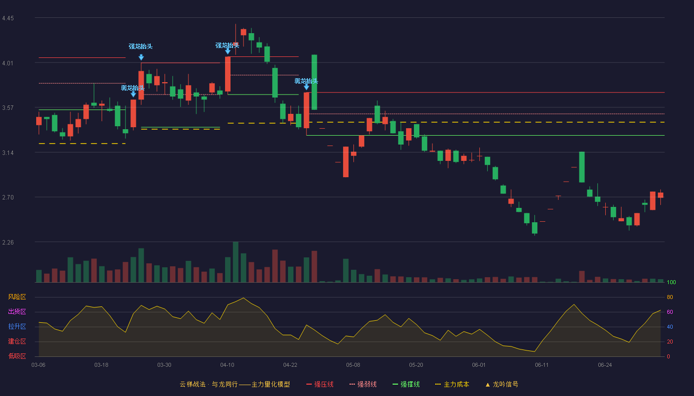 亿晶光电(600537)云梯战法K线图 - 强压线3.72 强弱线3.51 强撑线3.30 破位区