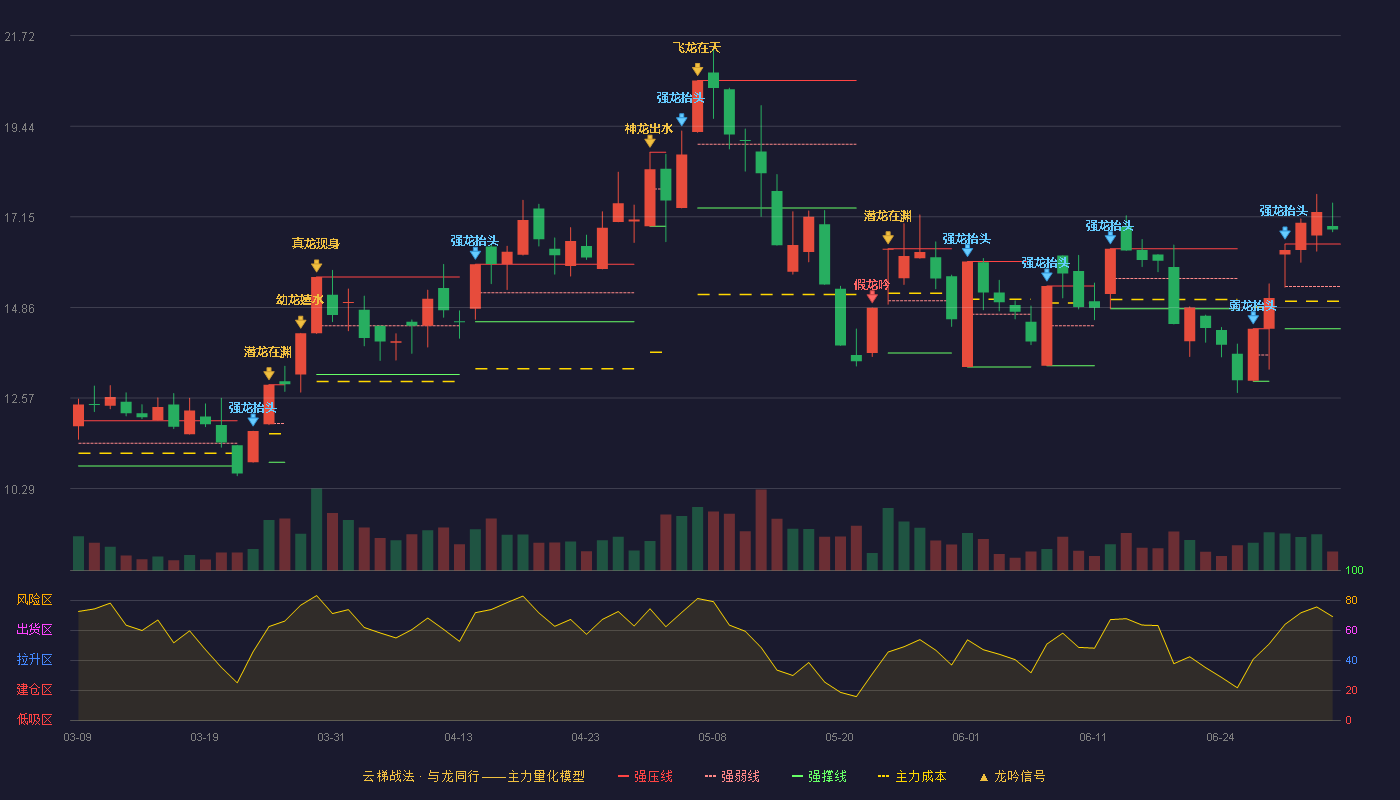 狮头股份(600539)云梯战法K线图 - 强压线16.46 强弱线15.39 强撑线14.32 加速区