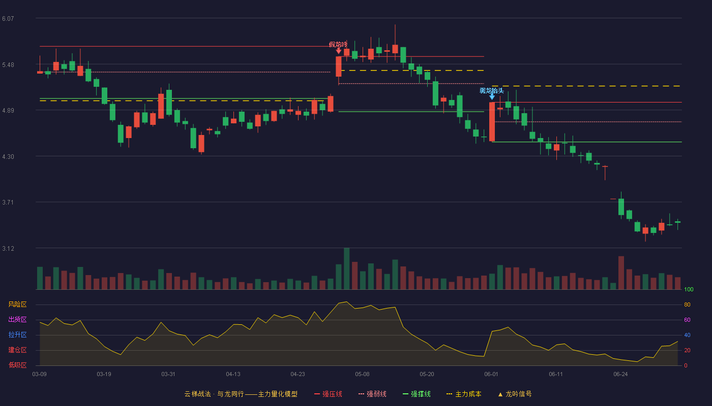 新赛股份(600540)云梯战法K线图 - 强压线4.99 强弱线4.74 强撑线4.48 破位区